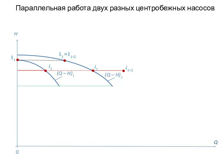 Параллельная работа двух разных центробежных насосов Q H (Q – H)2