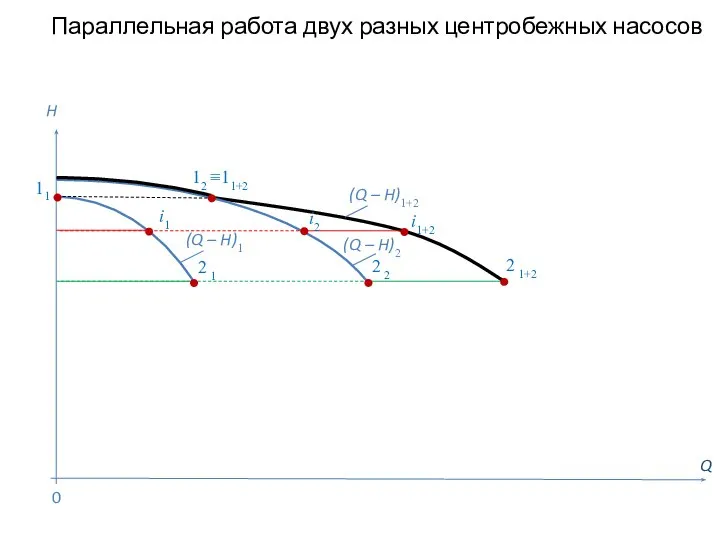 Параллельная работа двух разных центробежных насосов Q H (Q – H)2