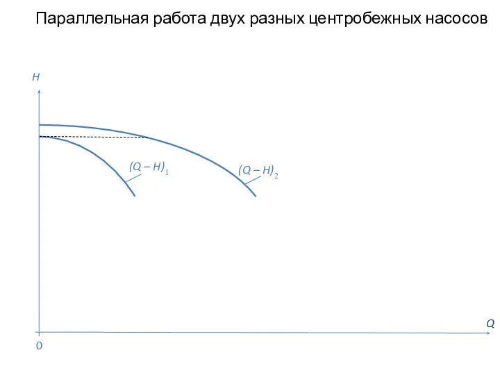 Параллельная работа двух разных центробежных насосов Q H (Q – H)2 0 (Q – H)1