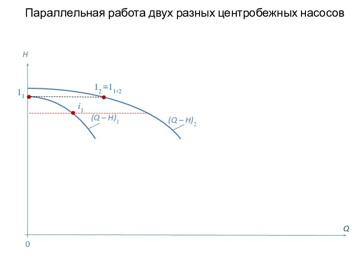 Параллельная работа двух разных центробежных насосов Q H (Q – H)2