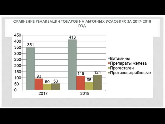 СРАВНЕНИЕ РЕАЛИЗАЦИИ ТОВАРОВ НА ЛЬГОТНЫХ УСЛОВИЯХ ЗА 2017-2018 ГОД