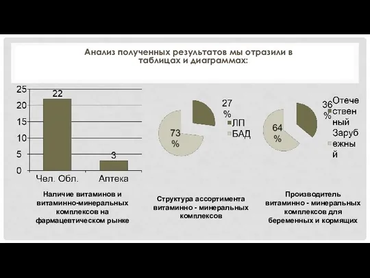 Анализ полученных результатов мы отразили в таблицах и диаграммах: Наличие витаминов