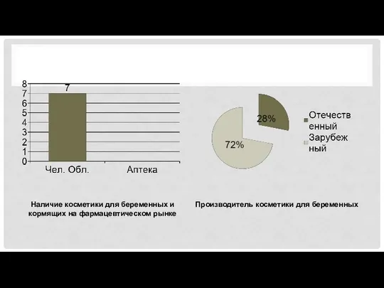 Наличие косметики для беременных и кормящих на фармацевтическом рынке Производитель косметики для беременных