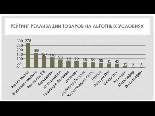 РЕЙТИНГ РЕАЛИЗАЦИИ ТОВАРОВ НА ЛЬГОТНЫХ УСЛОВИЯХ