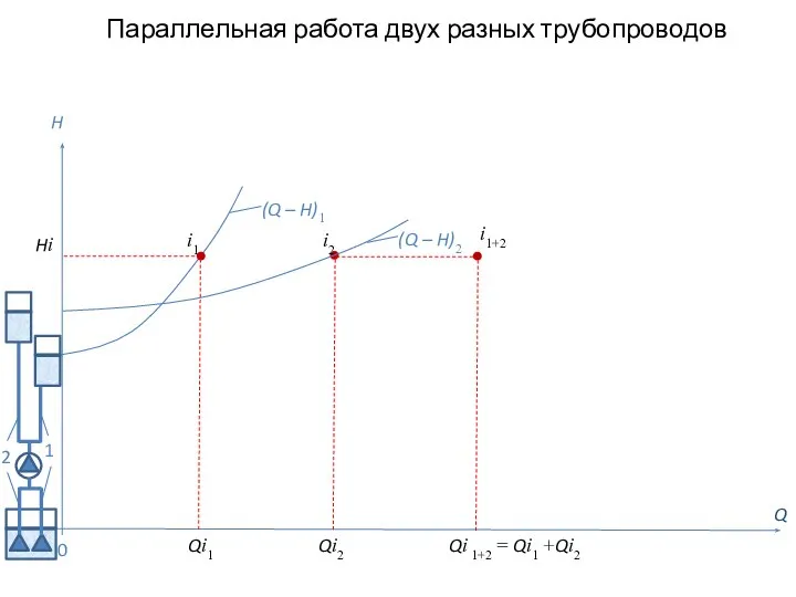 Параллельная работа двух разных трубопроводов Q H (Q – H)2 0