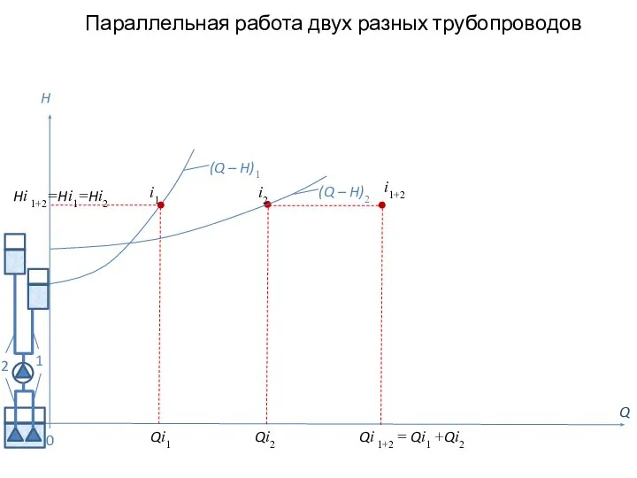 Параллельная работа двух разных трубопроводов Q H (Q – H)2 0