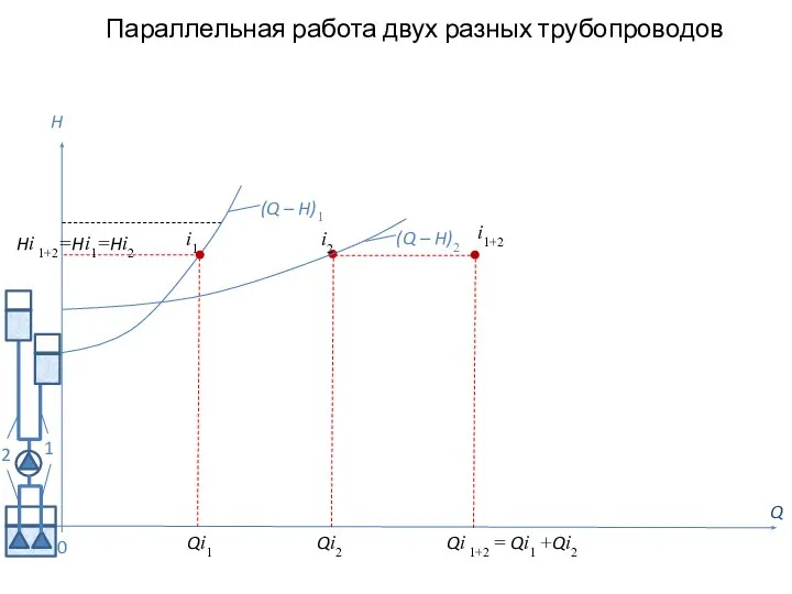 Параллельная работа двух разных трубопроводов Q H (Q – H)2 0