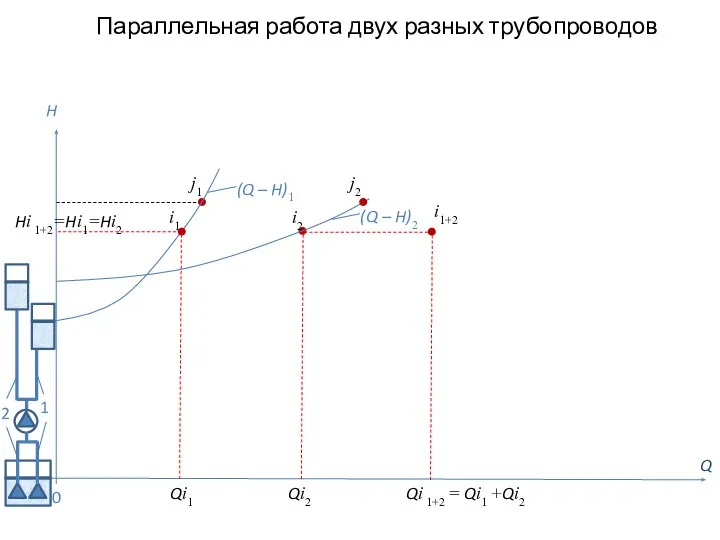 Параллельная работа двух разных трубопроводов Q H (Q – H)2 0