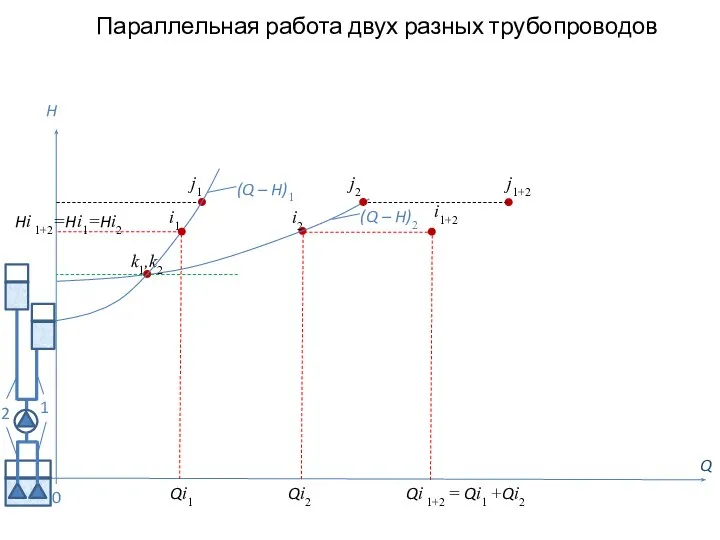 Параллельная работа двух разных трубопроводов Q H (Q – H)2 0