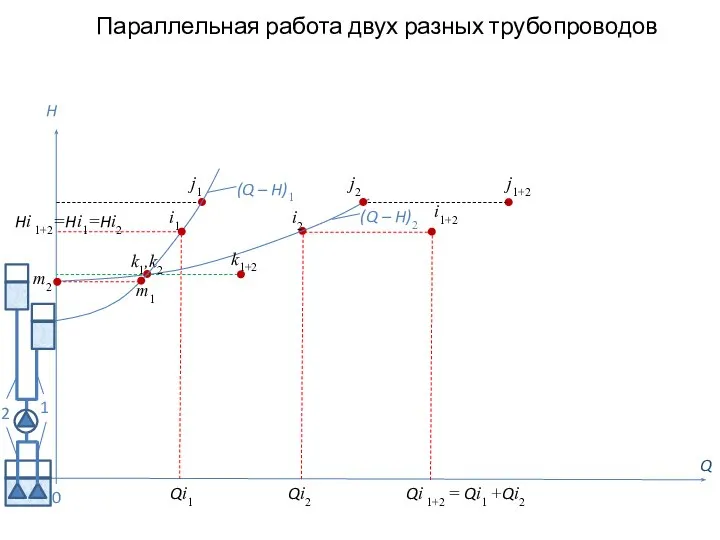 Параллельная работа двух разных трубопроводов Q H (Q – H)2 0