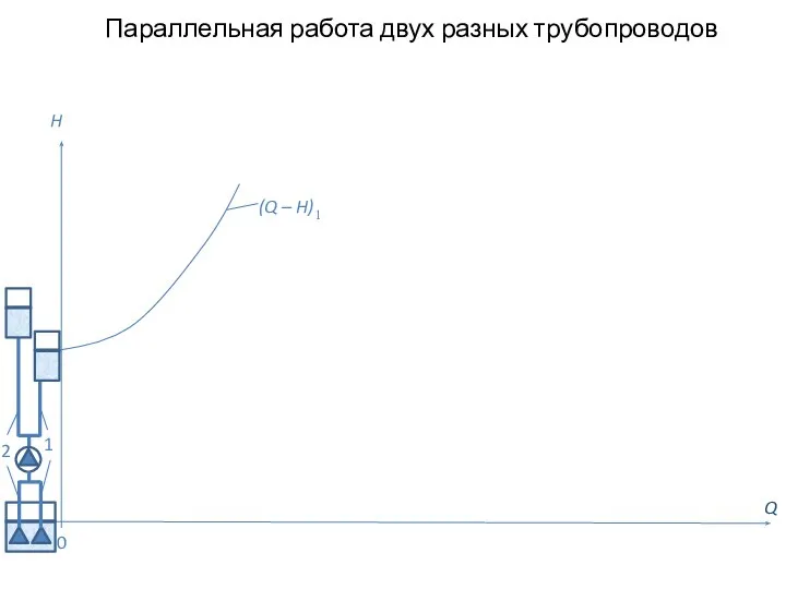 Параллельная работа двух разных трубопроводов Q H 0 (Q – H)1 1 2