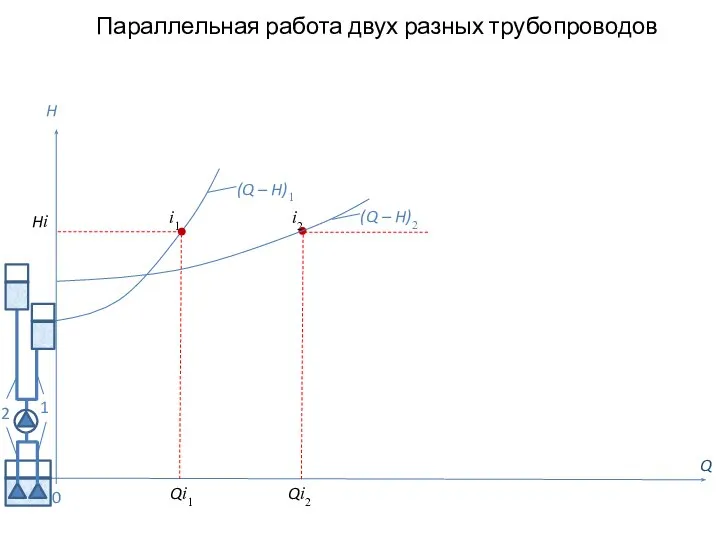 Параллельная работа двух разных трубопроводов Q H (Q – H)2 0