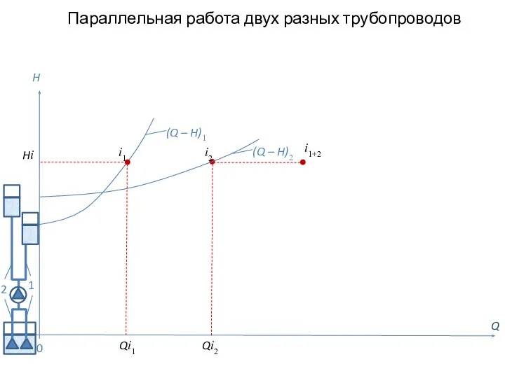 Параллельная работа двух разных трубопроводов Q H (Q – H)2 0