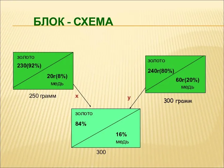 золото 230(92%) 20г(8%) 250 грамм 240г(80%) 60г(20%) медь медь золото золото