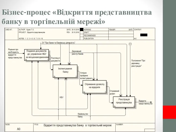 Бізнес-процес «Відкриття представництва банку в торгівельній мережі»