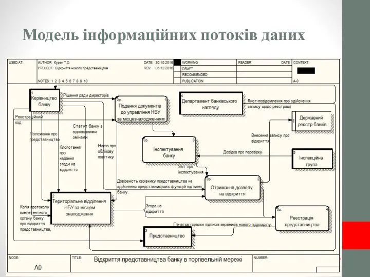 Модель інформаційних потоків даних