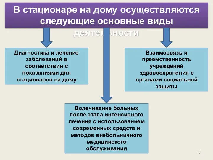 В стационаре на дому осуществляются следующие основные виды деятельности Долечивание больных