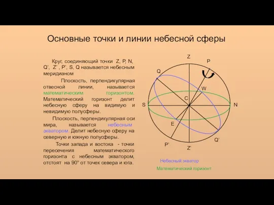 Основные точки и линии небесной сферы Z Z’ S N P’