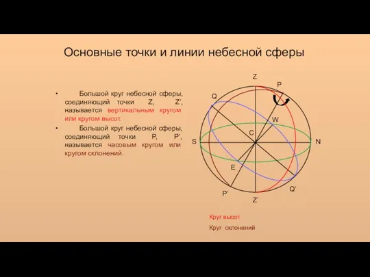 Основные точки и линии небесной сферы Z Z’ S N P’