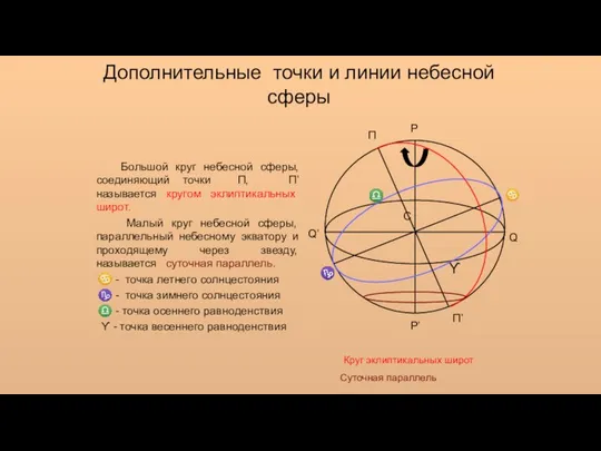 Дополнительные точки и линии небесной сферы ♑ ♎ П П’ P’