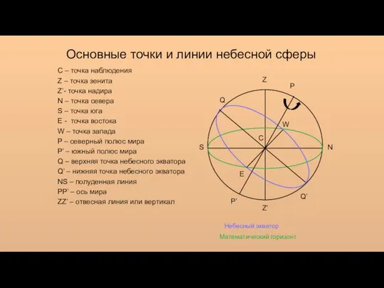 Основные точки и линии небесной сферы Z Z’ S N P’