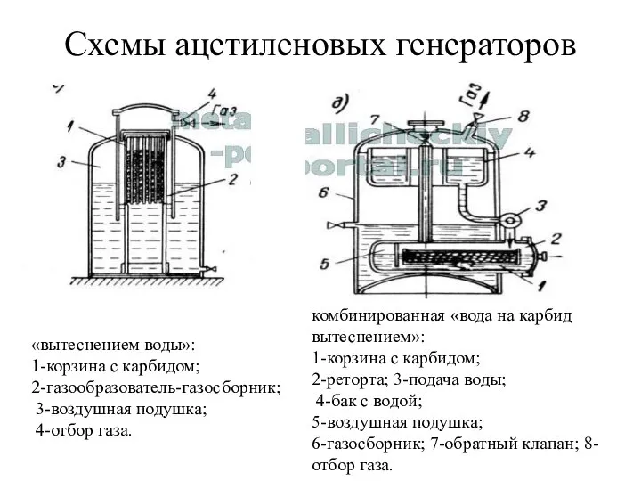 Схемы ацетиленовых генераторов «вытеснением воды»: 1-корзина с карбидом; 2-газообразователь-газосборник; 3-воздушная подушка;