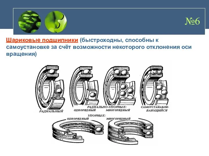 Шариковые подшипники (быстроходны, способны к самоустановке за счёт возможности некоторого отклонения оси вращения) №6