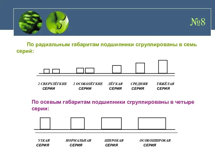 По радиальным габаритам подшипники сгруппированы в семь серий: По осевым габаритам