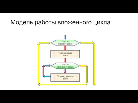 Модель работы вложенного цикла