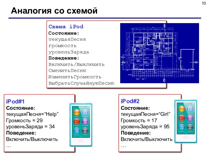 Аналогия со схемой Схема iPod Состояние: текущаяПесня громкость уровеньЗаряда Поведение: Включить/Выключить