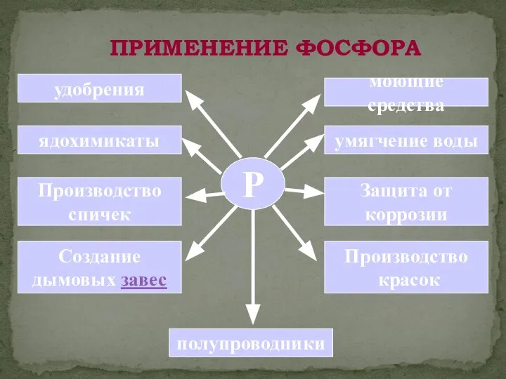 ПРИМЕНЕНИЕ ФОСФОРА Р удобрения ядохимикаты Производство спичек Создание дымовых завес полупроводники