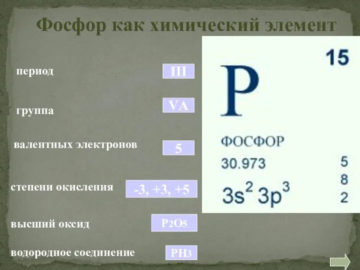 период Фосфор как химический элемент III группа VА валентных электронов 5