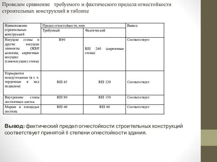 Проведем сравнение требуемого и фактического предела огнестойкости строительных конструкций в таблице