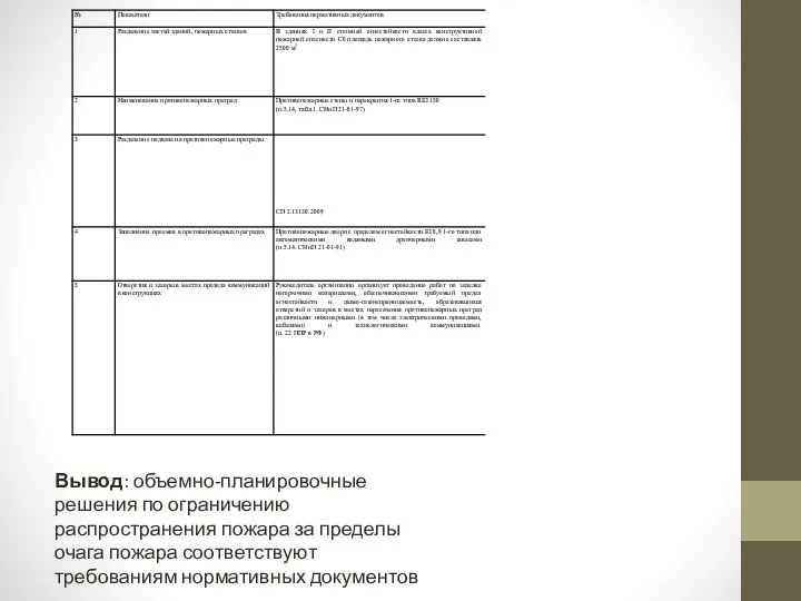 Вывод: объемно-планировочные решения по ограничению распространения пожара за пределы очага пожара соответствуют требованиям нормативных документов