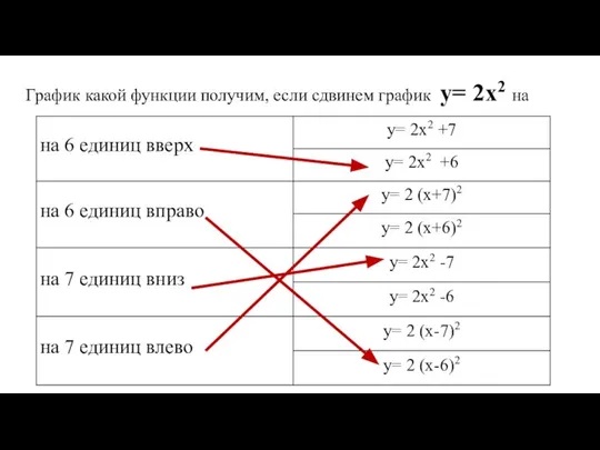 График какой функции получим, если сдвинем график у= 2х2 на