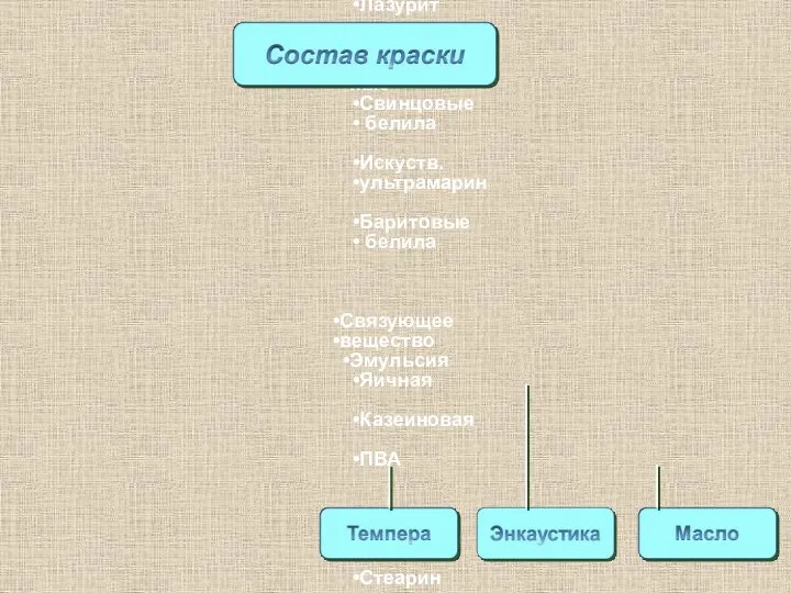 Масляная краска Пигмент Природные Малахит Азурит Цветные земли Лазурит Искусствен- ные