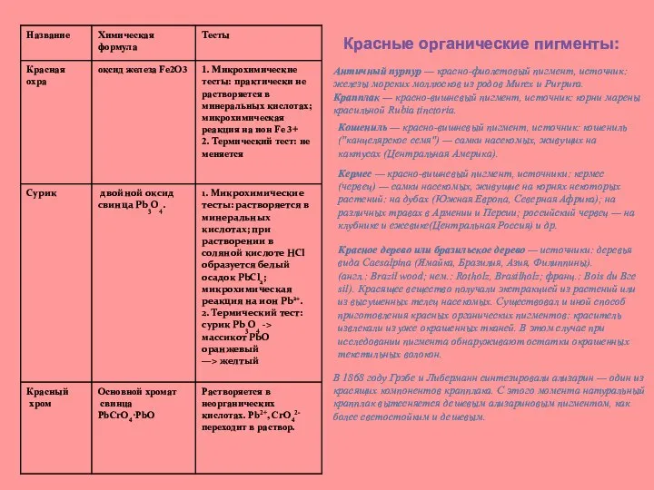 Красные органические пигменты: Античный пурпур — красно-фиолетовый пигмент, источник: железы морских