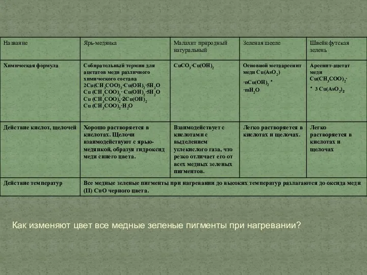 Как изменяют цвет все медные зеленые пигменты при нагревании?