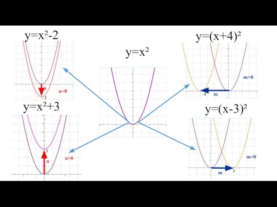 у=х² у=х²-2 у=х²+3 -2 3 -4 3 n n m m