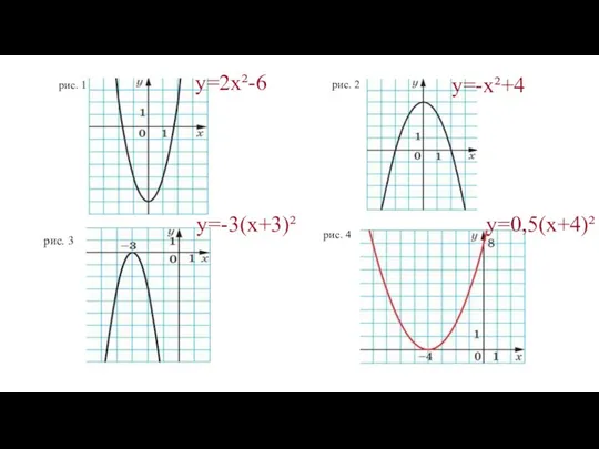 рис. 3 рис. 1 рис. 2 рис. 4 у=2х²-6 у=-х²+4 у=-3(х+3)² у=0,5(х+4)²