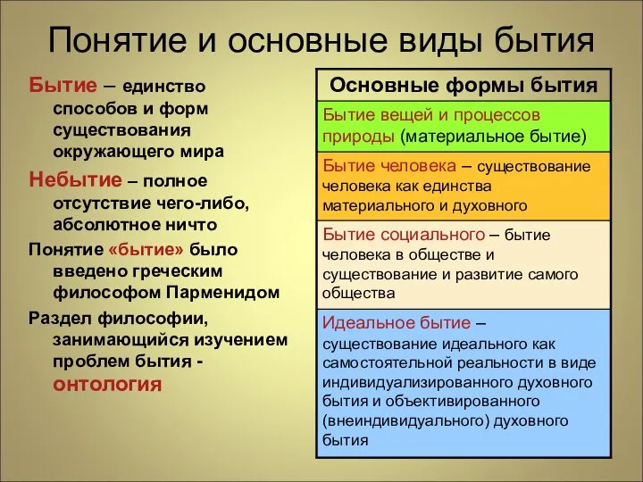 Понятие и основные виды бытия Бытие – единство способов и форм