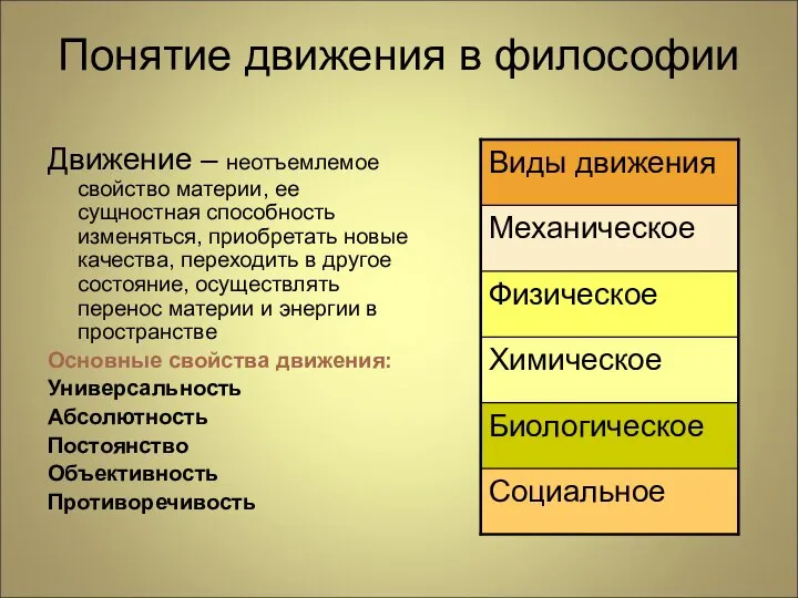 Понятие движения в философии Движение – неотъемлемое свойство материи, ее сущностная