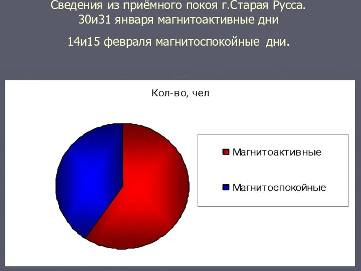 Сведения из приёмного покоя г.Старая Русса. 30и31 января магнитоактивные дни 14и15 февраля магнитоспокойные дни.