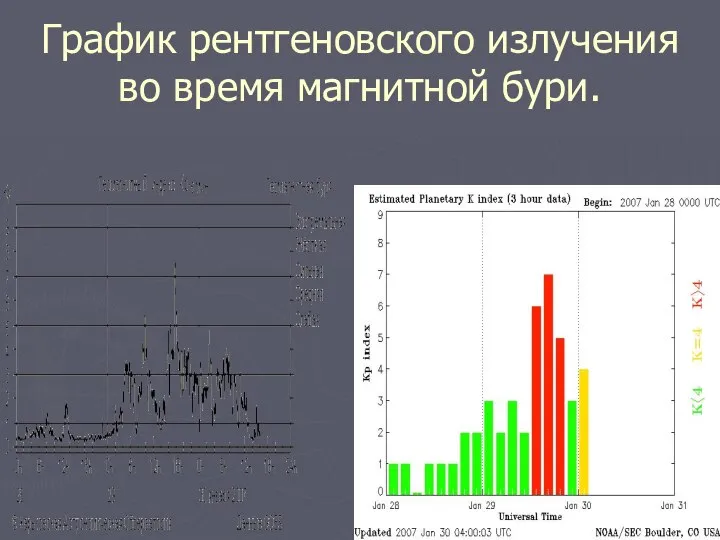 График рентгеновского излучения во время магнитной бури.