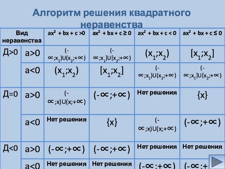 Алгоритм решения квадратного неравенства