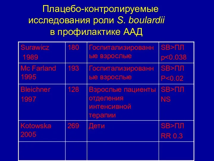 Плацебо-контролируемые исследования роли S. boulardii в профилактике ААД