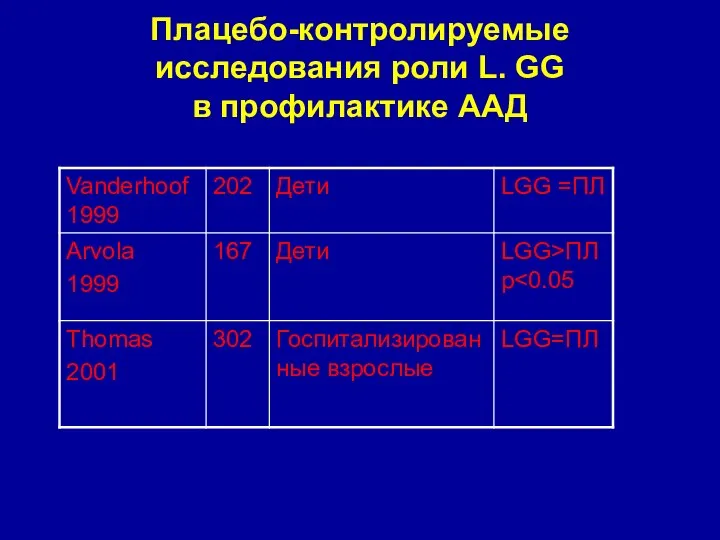 Плацебо-контролируемые исследования роли L. GG в профилактике ААД