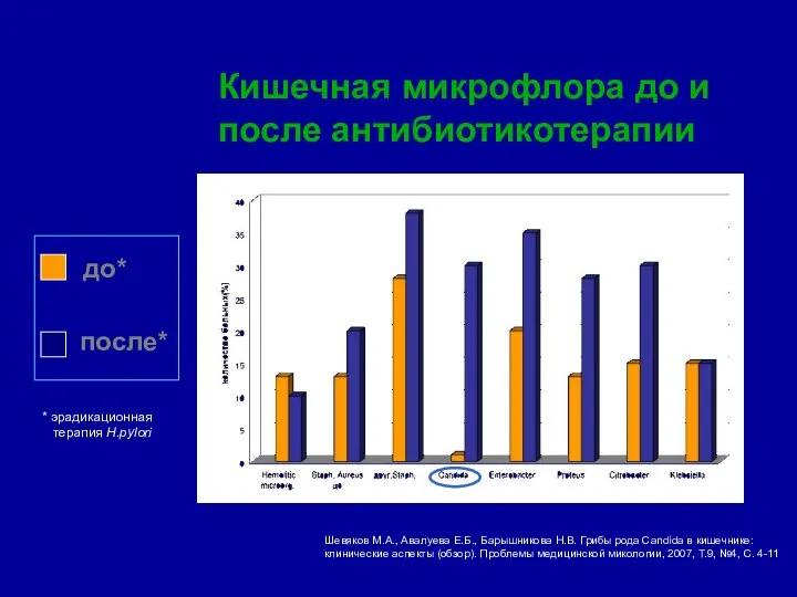 Кишечная микрофлора до и после антибиотикотерапии Шевяков М.А., Авалуева Е.Б., Барышникова