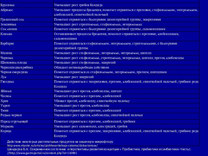 Действие некоторых растительных продуктов на кишечную микрофлору http:www.vitasite.ru/articles/pishhevaritelnaja-sistema/disbacteriose/ Шендеров Б.А. Современное