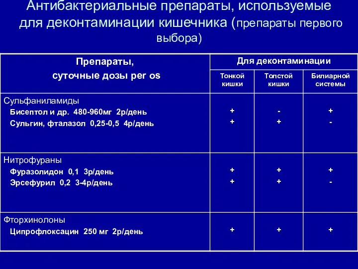 Антибактериальные препараты, используемые для деконтаминации кишечника (препараты первого выбора)